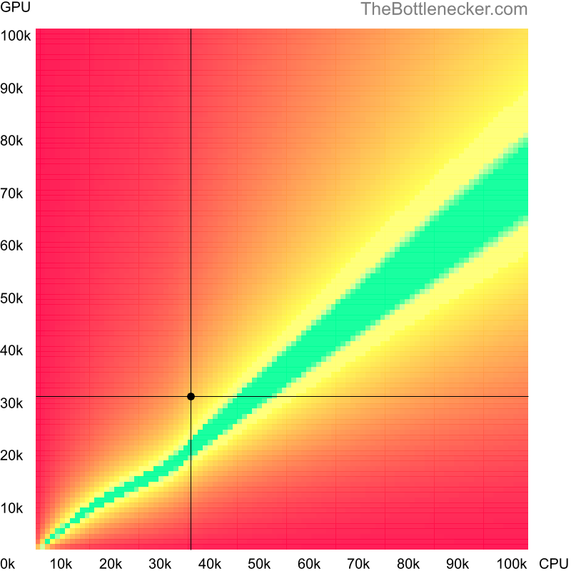 Bottleneck heatmap chart of crossing AMD A4-6320 score and NVIDIA GeForce GTX 650 Ti BOOST score in Processor Intense Tasks with 1440 × 900 and 1 monitor