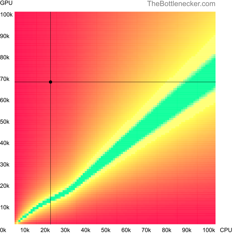 Bottleneck heatmap chart of crossing Intel Atom N280 score and AMD Radeon RX 6650 XT score in Processor Intense Tasks with 1600 × 900 and 1 monitor