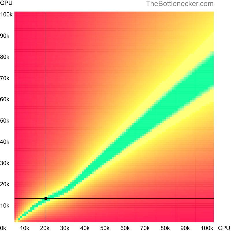 Bottleneck heatmap chart of crossing Intel Pentium 4 score and AMD Radeon HD 8690A score in Processor Intense Tasks with 1680 × 1050 and 1 monitor