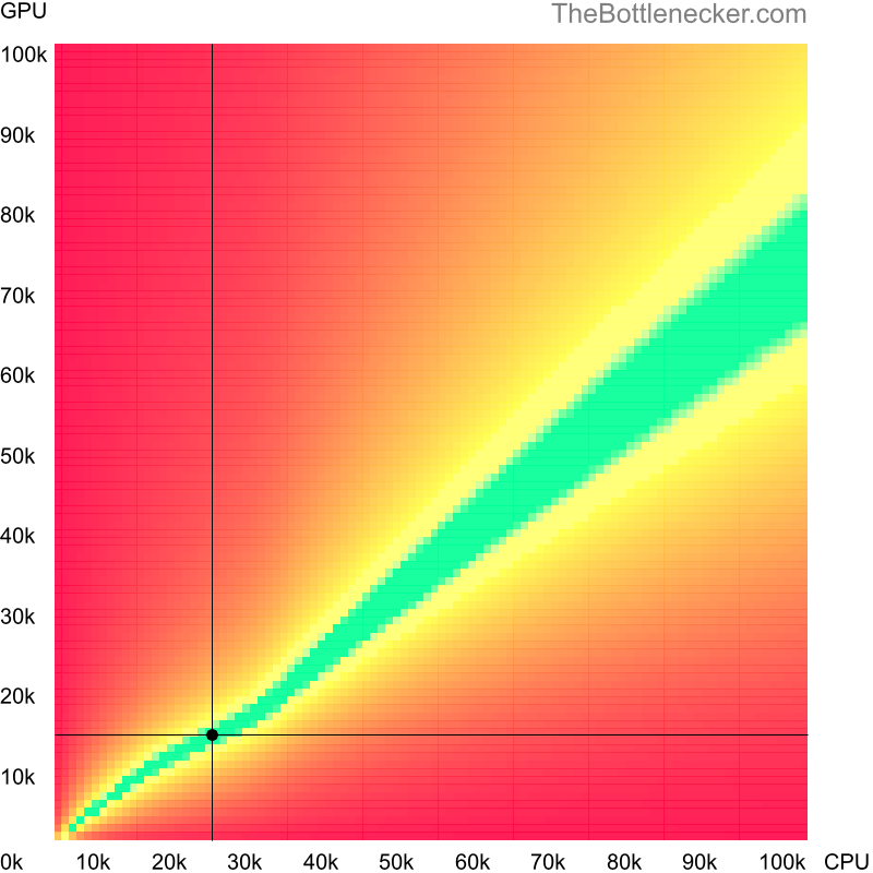 Bottleneck heatmap chart of crossing Intel Pentium 4 score and NVIDIA GeForce GT 630 score in Processor Intense Tasks with 1680 × 1050 and 1 monitor