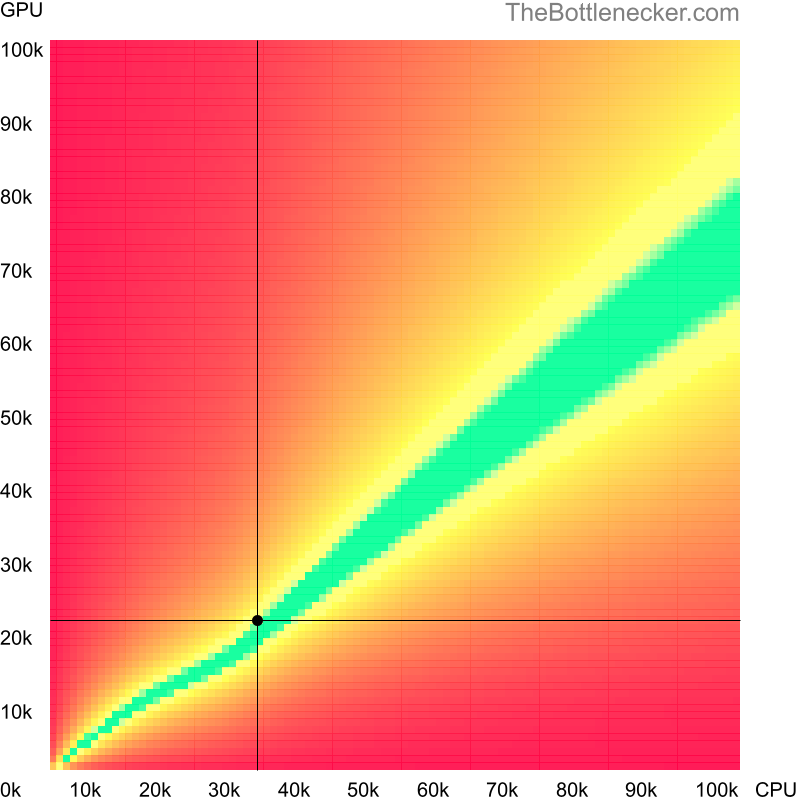 Bottleneck heatmap chart of crossing AMD A4-4020 score and AMD Radeon HD 6790 score in Processor Intense Tasks with 1680 × 1050 and 1 monitor