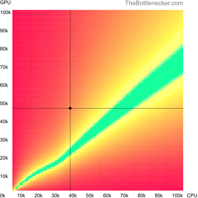 Bottleneck heatmap chart of crossing Intel Core i3-5005U score and AMD Radeon RX 570 score in Processor Intense Tasks with 1680 × 1050 and 1 monitor