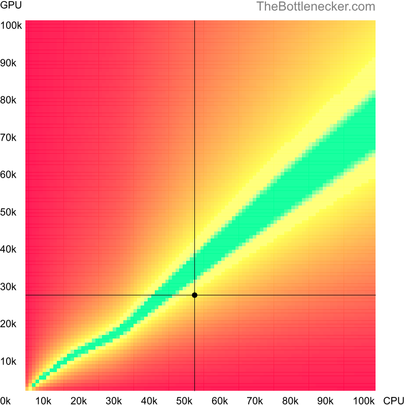 Bottleneck heatmap chart of crossing Intel Core i7-8559U score and NVIDIA GeForce GTX 950M score in Processor Intense Tasks with 1680 × 1050 and 1 monitor