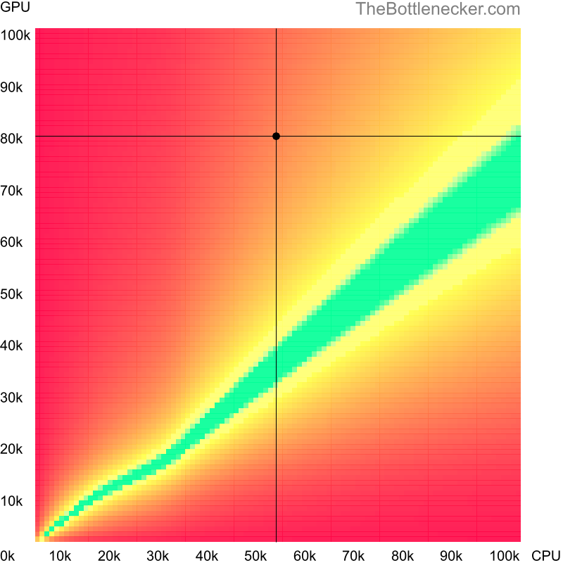 Bottleneck heatmap chart of crossing Intel Core i5-9400 score and AMD Radeon RX 7800 XT score in Processor Intense Tasks with 1680 × 1050 and 1 monitor