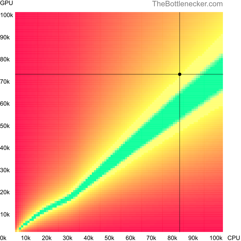 Bottleneck heatmap chart of crossing AMD EPYC 74F3 score and AMD Radeon RX 6700 XT score in Processor Intense Tasks with 1680 × 1050 and 1 monitor