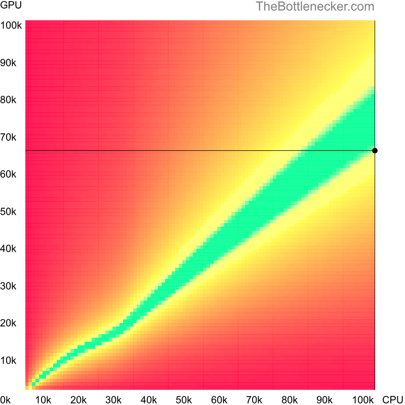 Bottleneck heatmap chart of crossing AMD Ryzen Threadripper PRO 7995WX score and NVIDIA GeForce RTX 3060 score in Processor Intense Tasks with 1920 × 1080 and 1 monitor