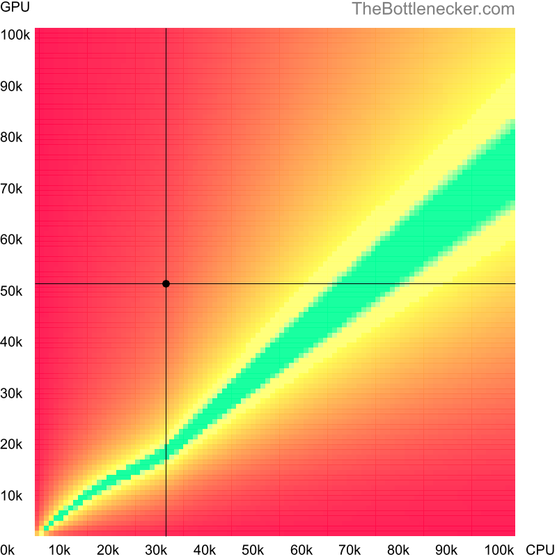 Bottleneck heatmap chart of crossing Intel Celeron E3400 score and AMD Radeon RX 6500 XT score in Processor Intense Tasks with 1920 × 1080 and 1 monitor