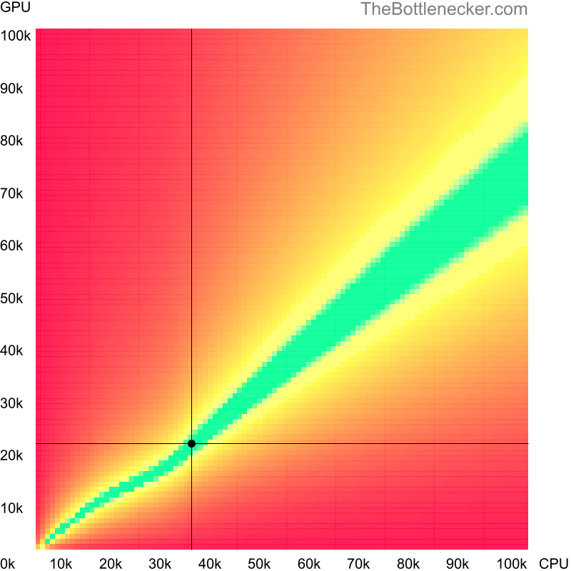 Bottleneck heatmap chart of crossing AMD Phenom 9500 score and AMD Radeon Vega 9 score in Processor Intense Tasks with 1920 × 1080 and 1 monitor