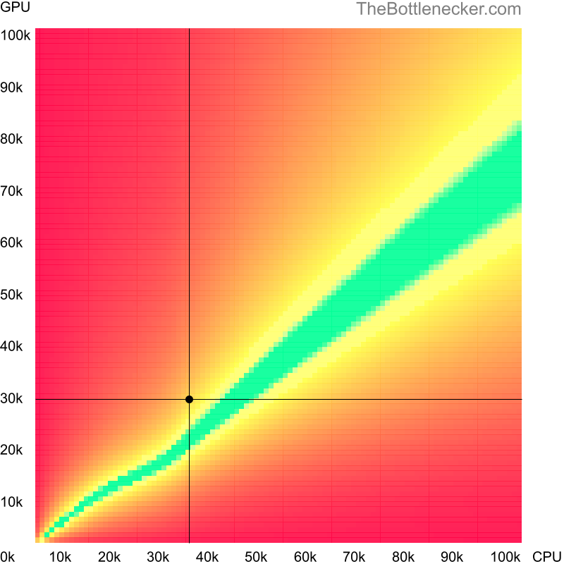 Bottleneck heatmap chart of crossing Intel Celeron G1620 score and AMD Radeon HD 6990 score in Processor Intense Tasks with 1920 × 1080 and 1 monitor