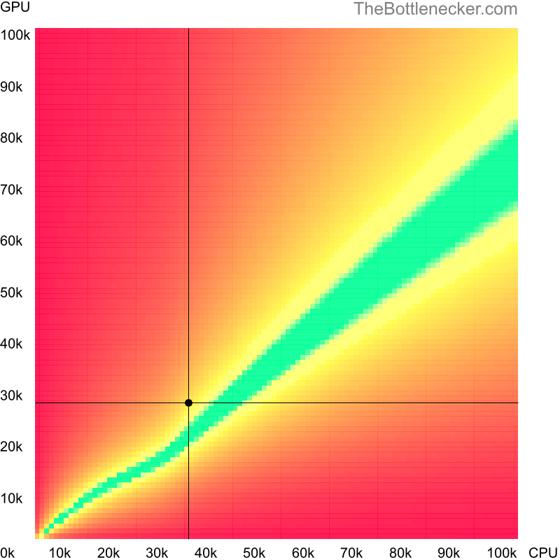 Bottleneck heatmap chart of crossing Intel Celeron G1840T score and NVIDIA Quadro K4100M score in Processor Intense Tasks with 1920 × 1080 and 1 monitor