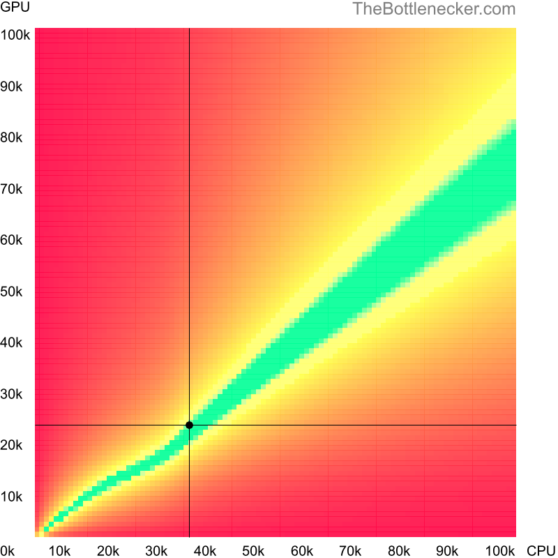 Bottleneck heatmap chart of crossing Intel Celeron G1820T score and AMD Radeon RX 540 score in Processor Intense Tasks with 1920 × 1080 and 1 monitor