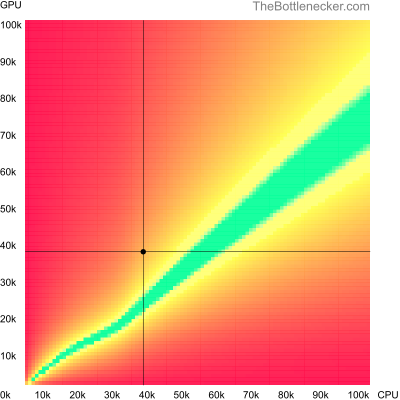 Bottleneck heatmap chart of crossing AMD Athlon II X4 631 score and AMD Radeon R9 280 score in Processor Intense Tasks with 1920 × 1080 and 1 monitor