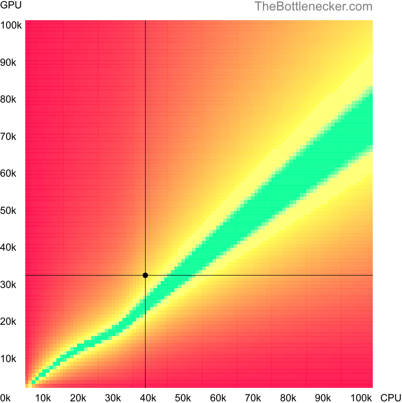 Bottleneck heatmap chart of crossing AMD Phenom II X4 920 score and NVIDIA Quadro P620 score in Processor Intense Tasks with 1920 × 1080 and 1 monitor