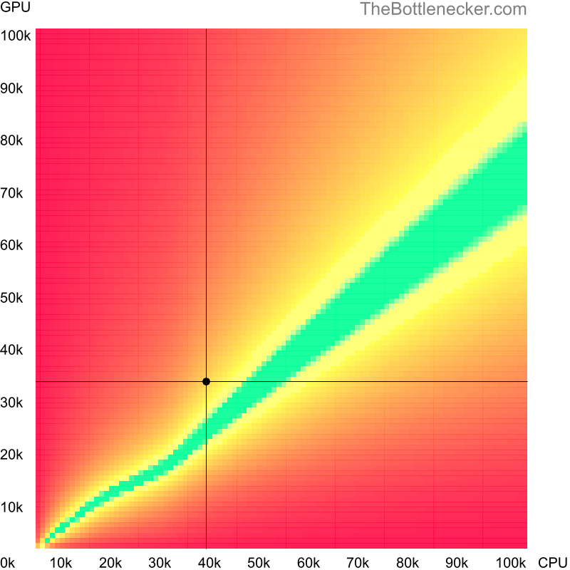 Bottleneck heatmap chart of crossing Intel Celeron G3930 score and NVIDIA Quadro K5000 score in Processor Intense Tasks with 1920 × 1080 and 1 monitor