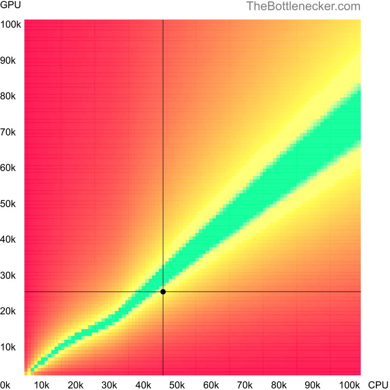 Bottleneck heatmap chart of crossing AMD Athlon 3000G score and NVIDIA GeForce GTX 745 score in Processor Intense Tasks with 1920 × 1080 and 1 monitor