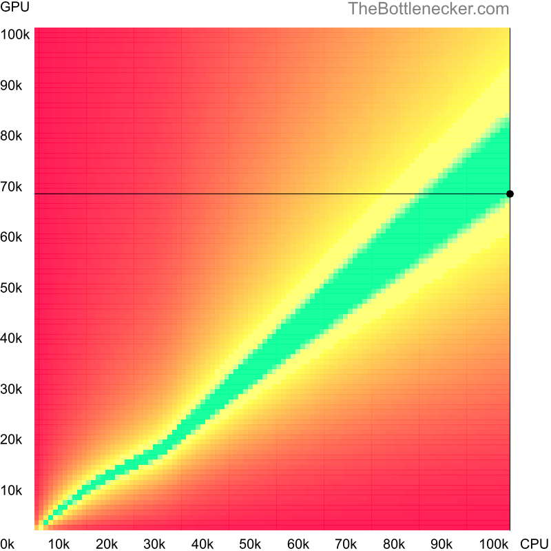 Bottleneck heatmap chart of crossing AMD Ryzen Threadripper PRO 7995WX score and AMD Radeon RX 6650 XT score in Processor Intense Tasks with 1920 × 1200 and 1 monitor