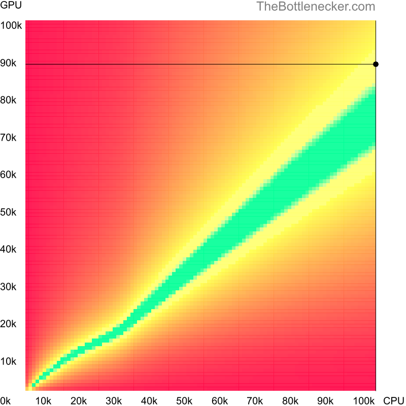 Bottleneck heatmap chart of crossing AMD Ryzen Threadripper PRO 7995WX score and NVIDIA GeForce RTX 4070 SUPER score in Processor Intense Tasks with 1920 × 1200 and 1 monitor