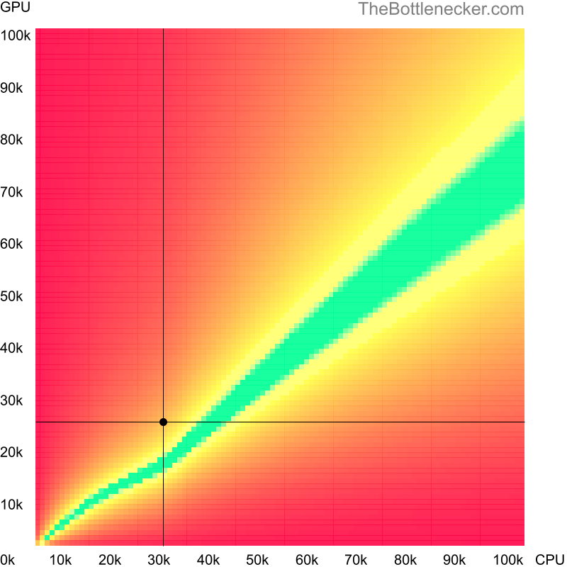 Bottleneck heatmap chart of crossing Intel Core2 Duo E6320 score and AMD Radeon HD 5870 score in Processor Intense Tasks with 1920 × 1200 and 1 monitor