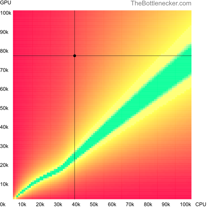 Bottleneck heatmap chart of crossing AMD Phenom II X4 920 score and AMD Radeon RX 7700 XT score in Processor Intense Tasks with 1920 × 1200 and 1 monitor