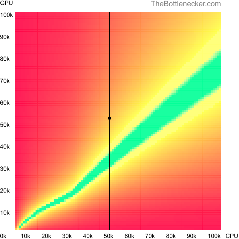 Bottleneck heatmap chart of crossing Intel Core i3-8350K score and NVIDIA GeForce GTX 1650 SUPER score in Processor Intense Tasks with 1920 × 1200 and 1 monitor