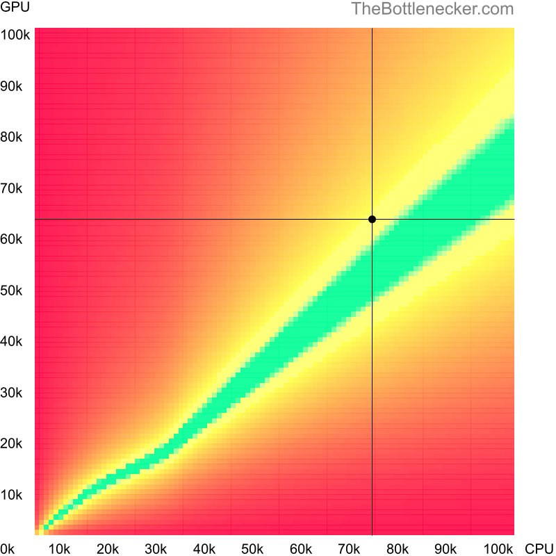 Bottleneck heatmap chart of crossing Intel Core i7-14700HX score and AMD Radeon RX 6650M score in Processor Intense Tasks with 1920 × 1200 and 1 monitor