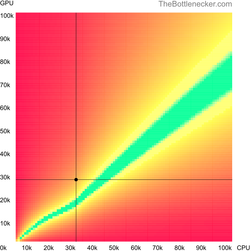 Bottleneck heatmap chart of crossing AMD Athlon 64 X2 6000+ score and NVIDIA GRID K280Q score in Processor Intense Tasks with 2048 × 1152 and 1 monitor