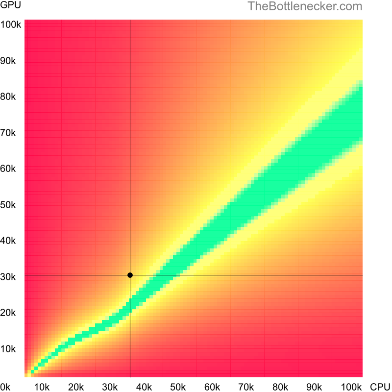 Bottleneck heatmap chart of crossing AMD A4 PRO-7300B score and AMD FirePro W7170M score in Processor Intense Tasks with 2048 × 1152 and 1 monitor