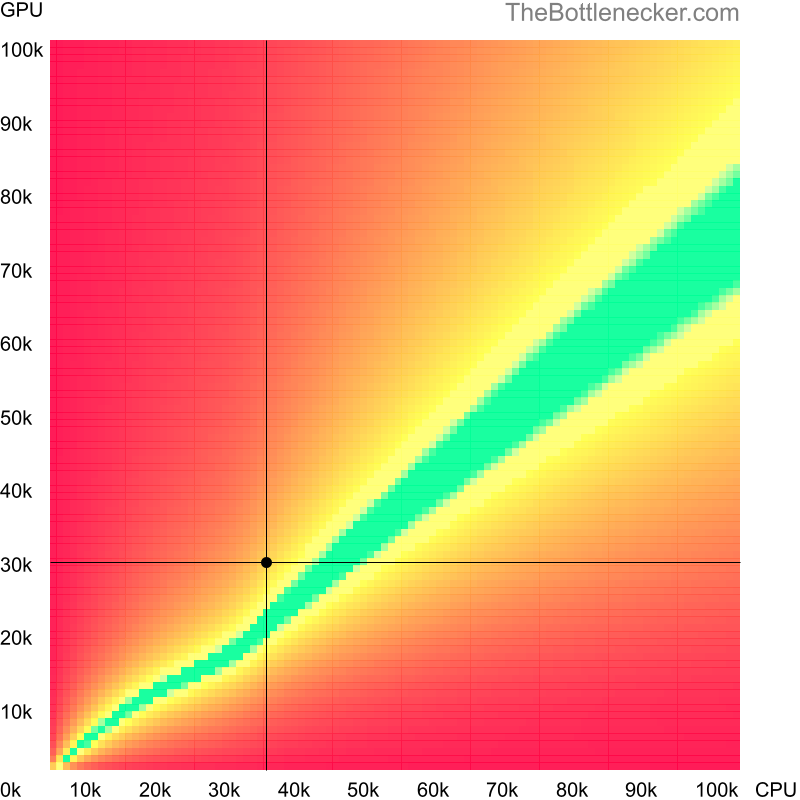 Bottleneck heatmap chart of crossing Intel Core i5-4202Y score and NVIDIA GeForce GTX 470 score in Processor Intense Tasks with 2048 × 1152 and 1 monitor