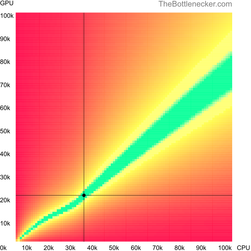 Bottleneck heatmap chart of crossing AMD A4-7300 score and NVIDIA GeForce GTX 555 score in Processor Intense Tasks with 2048 × 1152 and 1 monitor