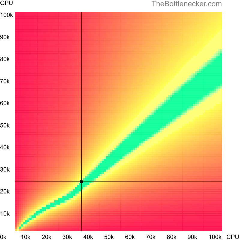 Bottleneck heatmap chart of crossing AMD PRO A4-8350B score and AMD Radeon RX 640 score in Processor Intense Tasks with 2048 × 1152 and 1 monitor