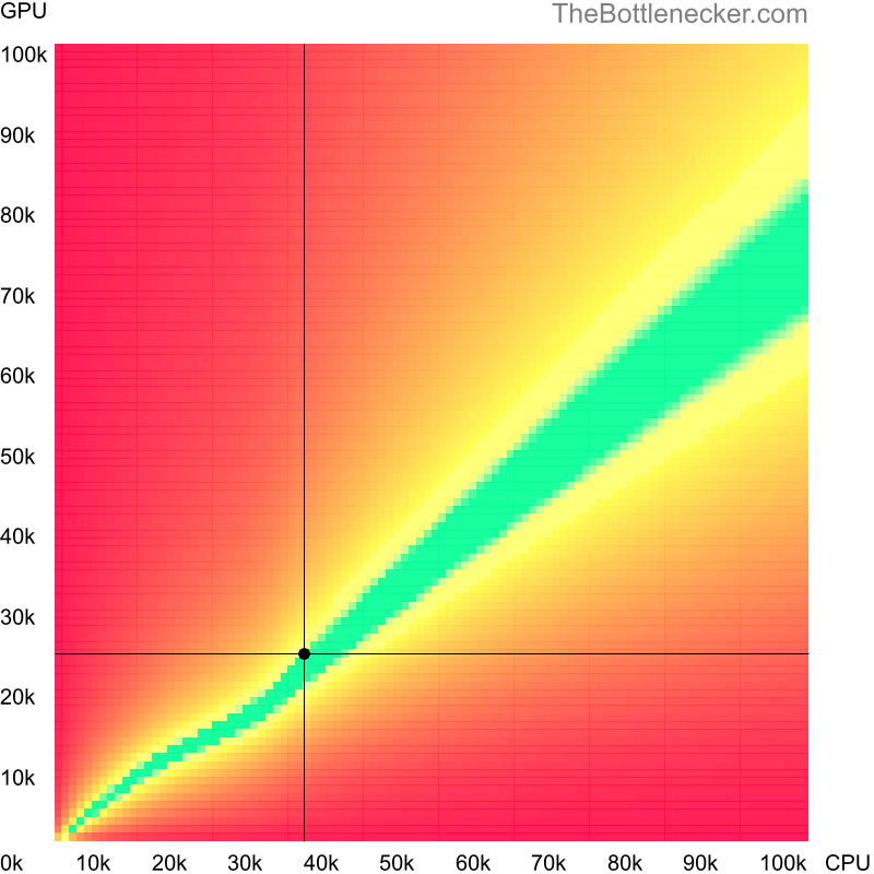 Bottleneck heatmap chart of crossing AMD A6-3620 score and NVIDIA GeForce GTX 745 score in Processor Intense Tasks with 2048 × 1152 and 1 monitor