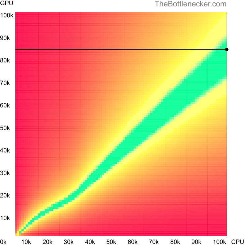 Bottleneck heatmap chart of crossing AMD Ryzen Threadripper PRO 7995WX score and AMD Radeon RX 6900 XT score in Processor Intense Tasks with 2560 × 1440 and 1 monitor