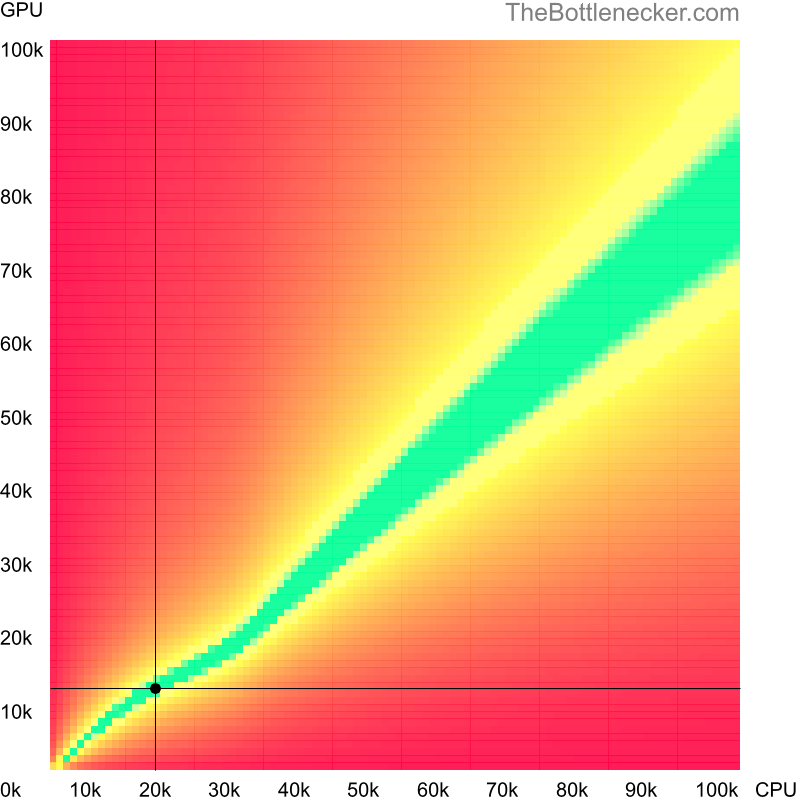 Bottleneck heatmap chart of crossing Intel Pentium 4 score and AMD Radeon HD 7660G score in Processor Intense Tasks with 2560 × 1440 and 1 monitor