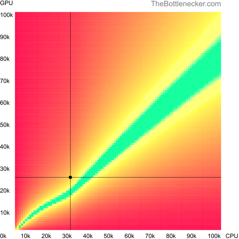 Bottleneck heatmap chart of crossing Intel Pentium 997 score and NVIDIA Quadro K3100M score in Processor Intense Tasks with 2560 × 1440 and 1 monitor