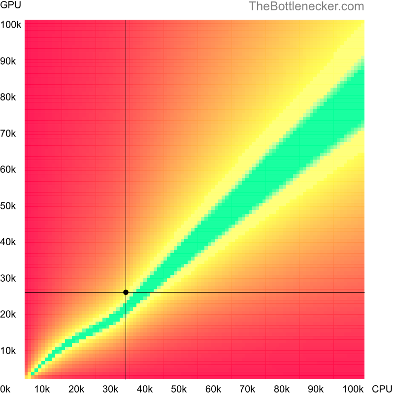 Bottleneck heatmap chart of crossing AMD Phenom II X3 705e score and AMD Radeon RX 550X score in Processor Intense Tasks with 2560 × 1440 and 1 monitor