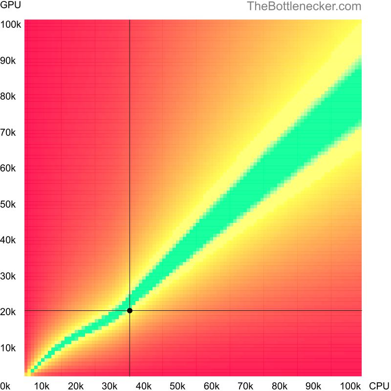 Bottleneck heatmap chart of crossing Intel Pentium G860 score and AMD Radeon HD 4870 X2 score in Processor Intense Tasks with 2560 × 1440 and 1 monitor