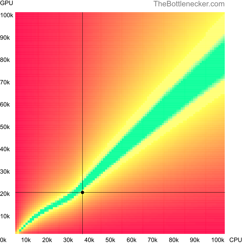 Bottleneck heatmap chart of crossing Intel Pentium G3240T score and NVIDIA Quadro K2100M score in Processor Intense Tasks with 2560 × 1440 and 1 monitor