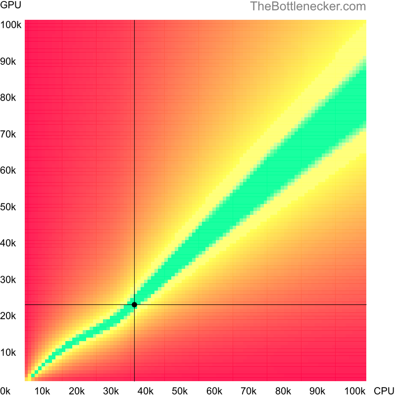 Bottleneck heatmap chart of crossing Intel Celeron G1820T score and AMD Radeon HD 5830 score in Processor Intense Tasks with 2560 × 1440 and 1 monitor