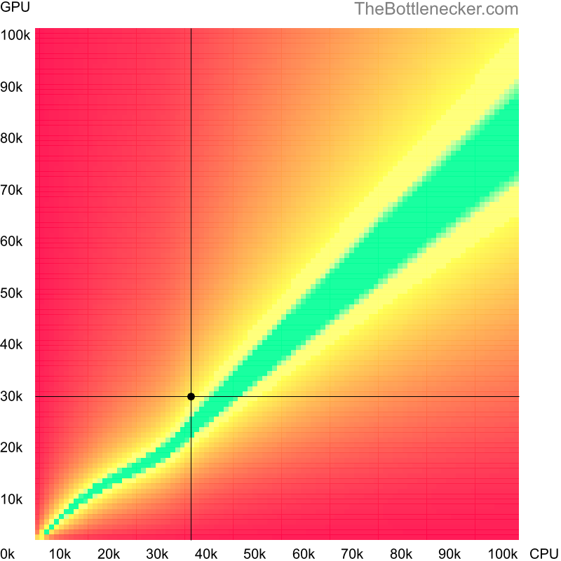 Bottleneck heatmap chart of crossing AMD PRO A6-9500E score and NVIDIA GeForce GTX 560 Ti score in Processor Intense Tasks with 2560 × 1440 and 1 monitor