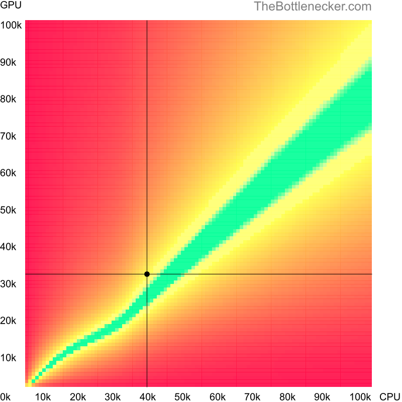 Bottleneck heatmap chart of crossing AMD Phenom II X4 850 score and AMD Radeon RX Vega M GL score in Processor Intense Tasks with 2560 × 1440 and 1 monitor