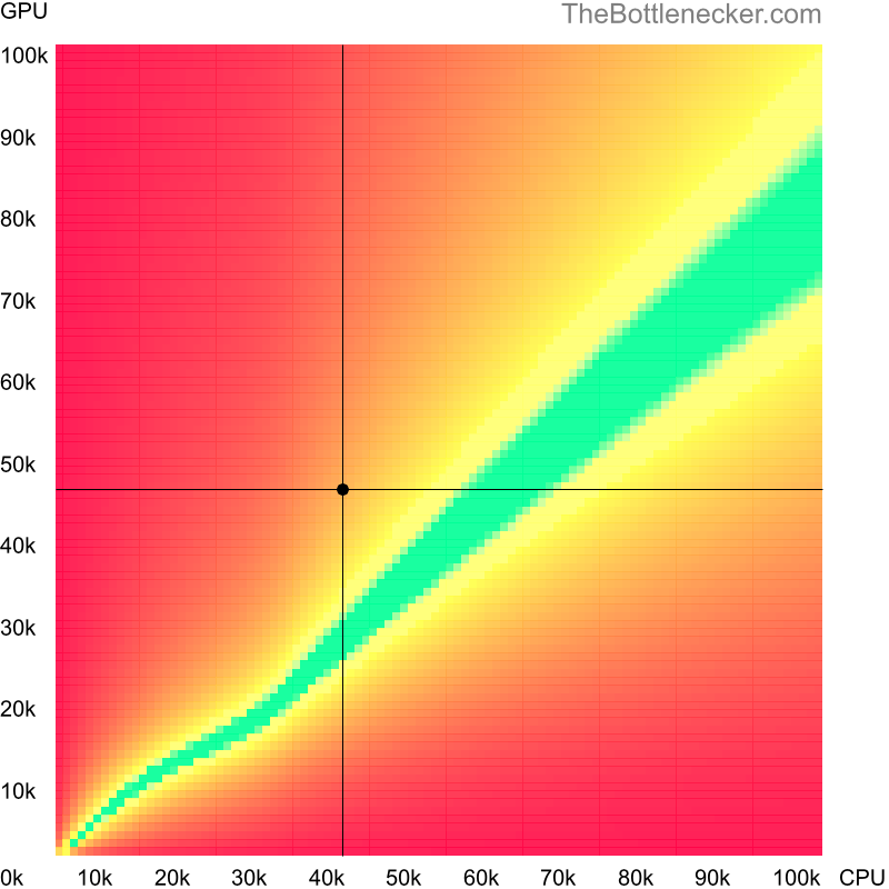 Bottleneck heatmap chart of crossing Intel Core i3-6100H score and AMD Radeon RX 6500M score in Processor Intense Tasks with 2560 × 1440 and 1 monitor