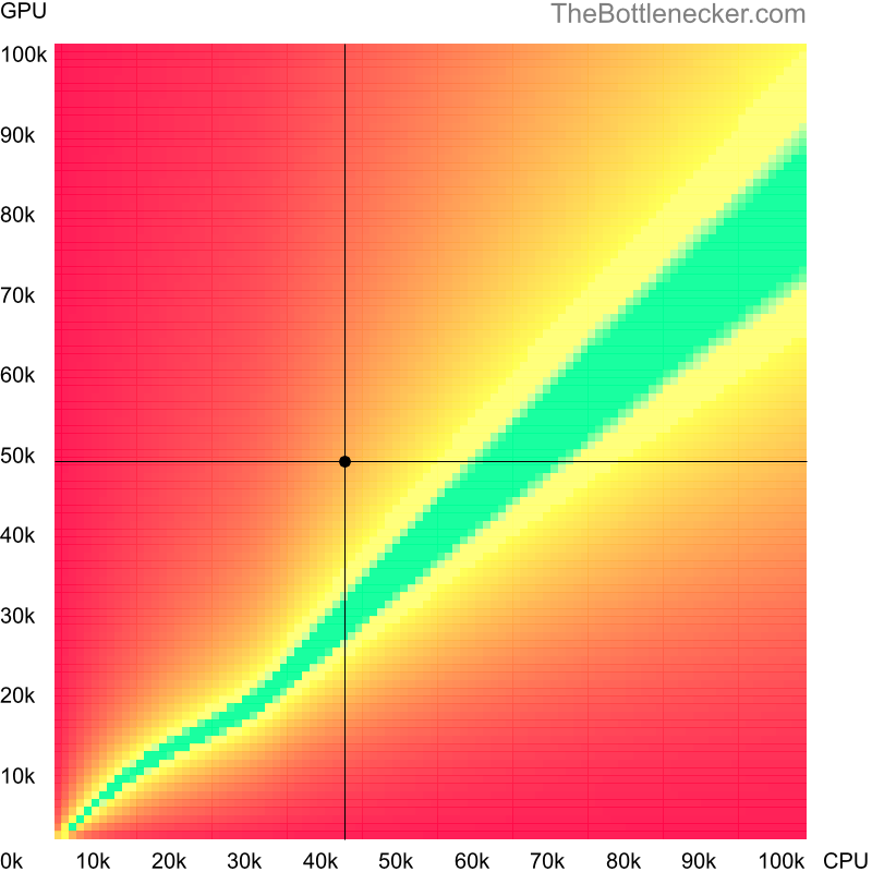 Bottleneck heatmap chart of crossing Intel Core i7-6498DU score and AMD Radeon RX 5600M score in Processor Intense Tasks with 2560 × 1440 and 1 monitor