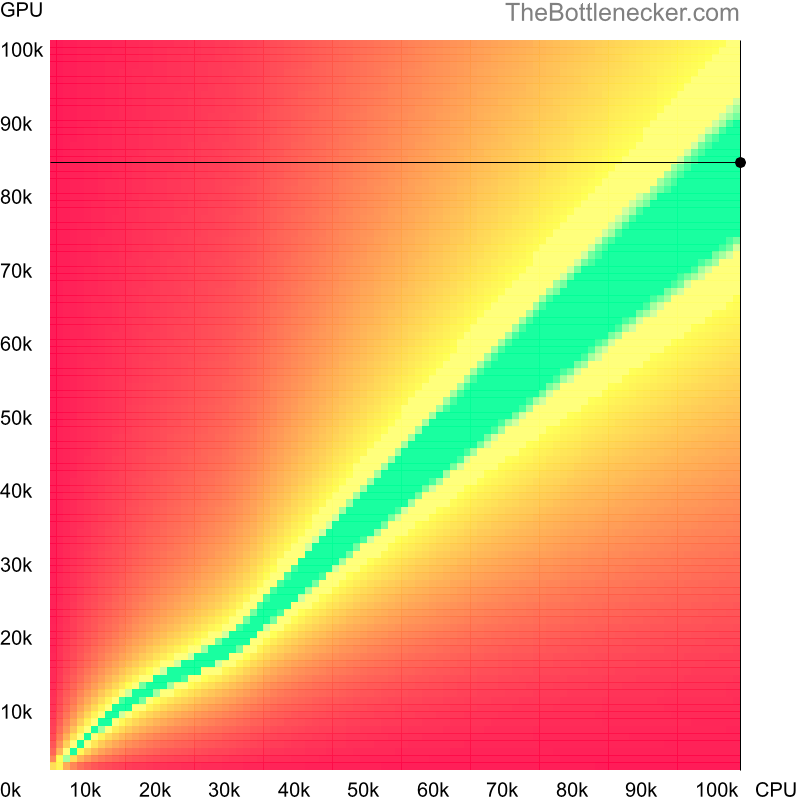 Bottleneck heatmap chart of crossing AMD Ryzen Threadripper PRO 7995WX score and NVIDIA GeForce RTX 3090 score in Processor Intense Tasks with 2560 × 1600 and 1 monitor