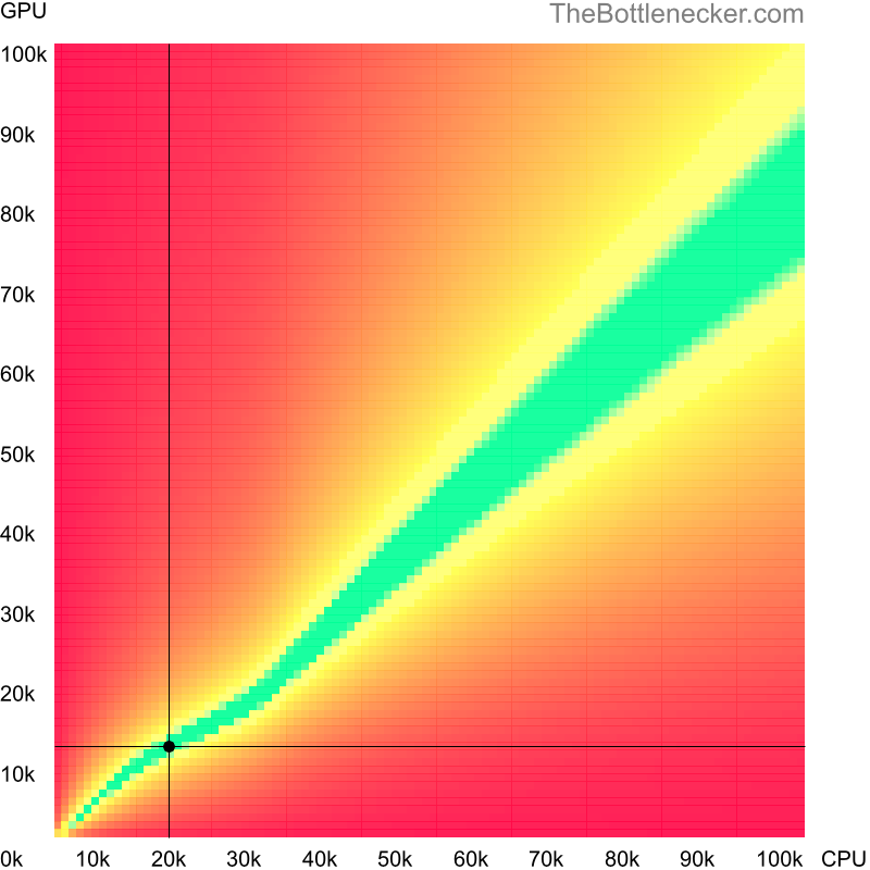 Bottleneck heatmap chart of crossing Intel Pentium 4 score and AMD Radeon Vega 2 score in Processor Intense Tasks with 2560 × 1600 and 1 monitor