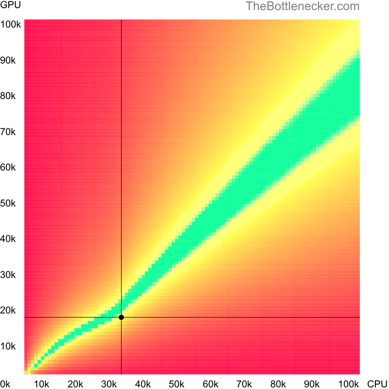 Bottleneck heatmap chart of crossing AMD Athlon II X2 235e score and AMD Radeon Vega 3 Athlon 3000G score in Processor Intense Tasks with 2560 × 1600 and 1 monitor