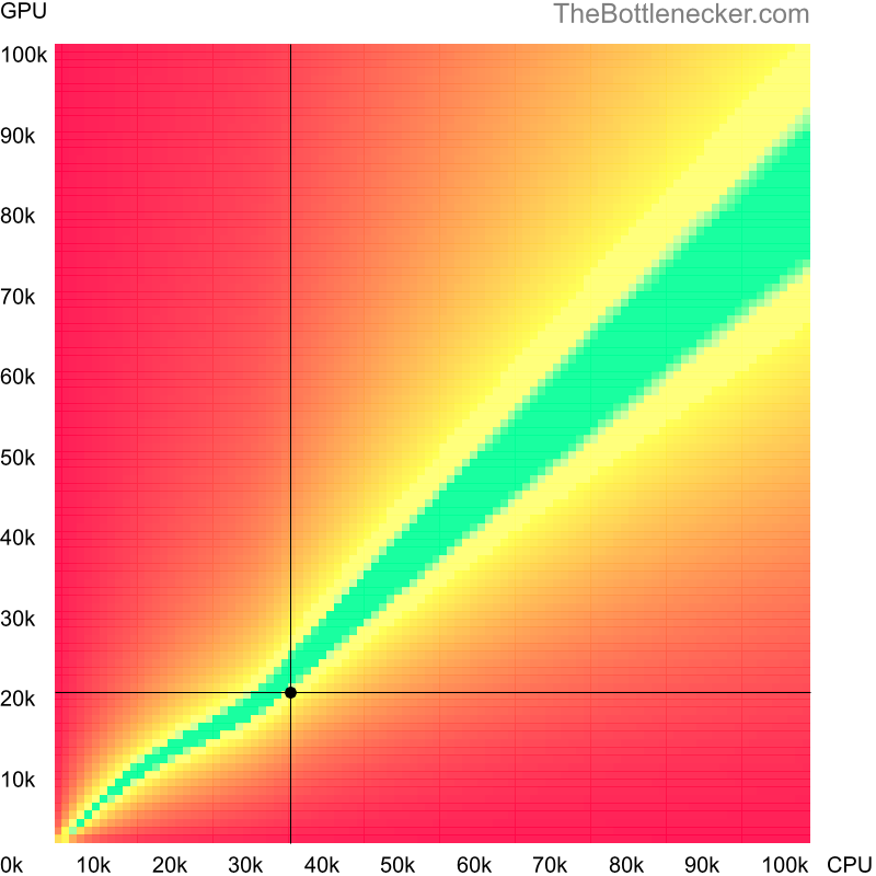 Bottleneck heatmap chart of crossing AMD Opteron X3216 score and AMD Radeon 540 score in Processor Intense Tasks with 2560 × 1600 and 1 monitor