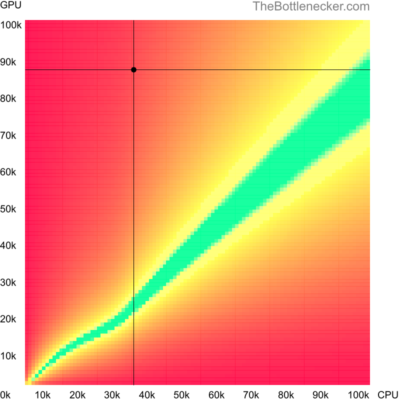 Bottleneck heatmap chart of crossing Intel Core i3-540 score and AMD Radeon RX 7900 XT score in Processor Intense Tasks with 2560 × 1600 and 1 monitor