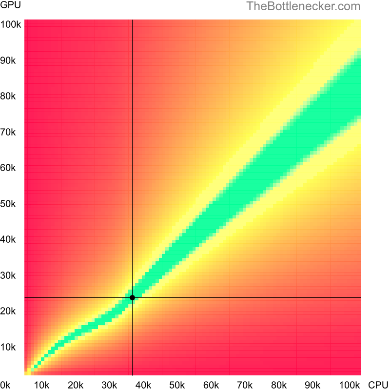 Bottleneck heatmap chart of crossing AMD PRO A4-8350B score and AMD Radeon R9 M360 score in Processor Intense Tasks with 2560 × 1600 and 1 monitor