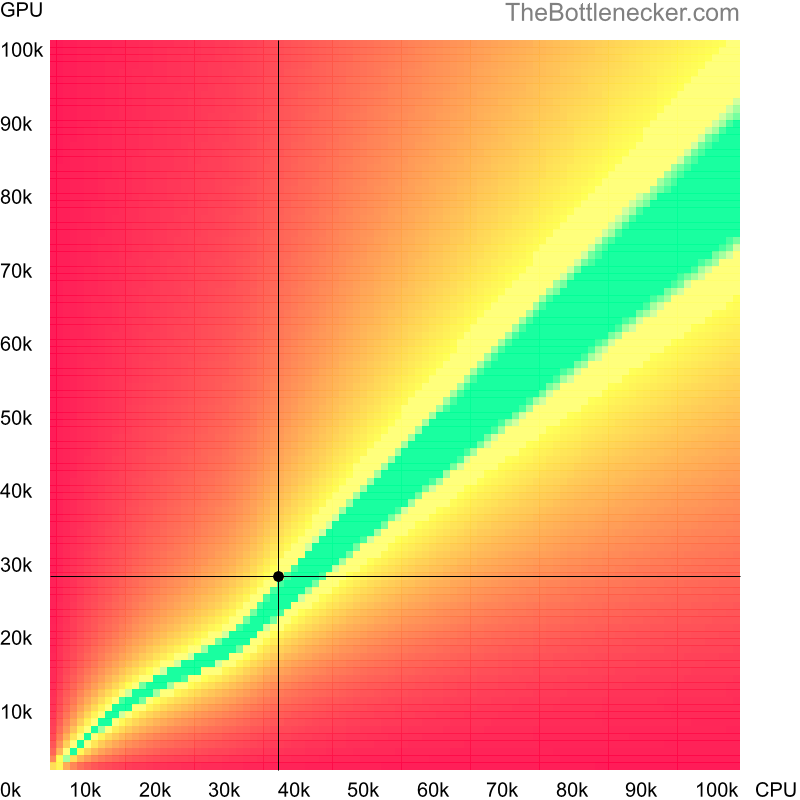 Bottleneck heatmap chart of crossing AMD Athlon 5370 score and NVIDIA Quadro K4000 score in Processor Intense Tasks with 2560 × 1600 and 1 monitor