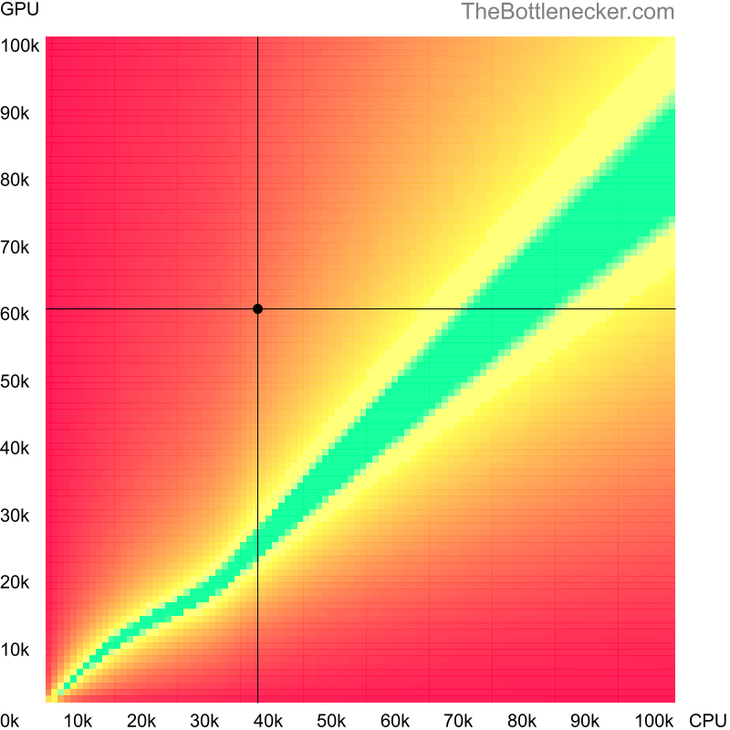 Bottleneck heatmap chart of crossing Intel Xeon X3320 score and NVIDIA GeForce GTX 1070 score in Processor Intense Tasks with 2560 × 1600 and 1 monitor